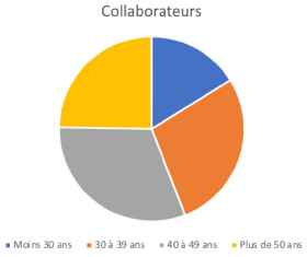 Nos collaborateurs